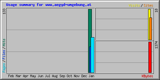 Usage summary for www.aegyd-umgebung.at